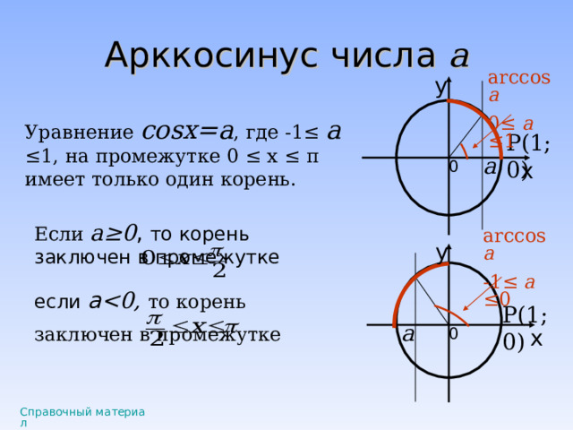 Арккосинус числа а arccos a 0 ≤ а ≤1 у Уравнение со s х=а , где -1 ≤ а  ≤1, на промежутке 0 ≤ х ≤ π  имеет только один корень. Р(1;0) а х 0 Если  а ≥0 , то корень заключен в промежутке если а  0, то корень заключен в промежутке  arccos a -1 ≤ а ≤ 0 у Р(1;0) а х 0 Справочный материал 