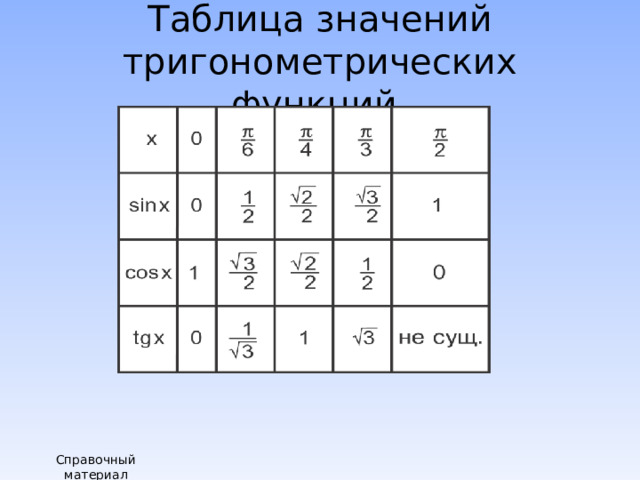 Таблица значений тригонометрических функций. Справочный материал 