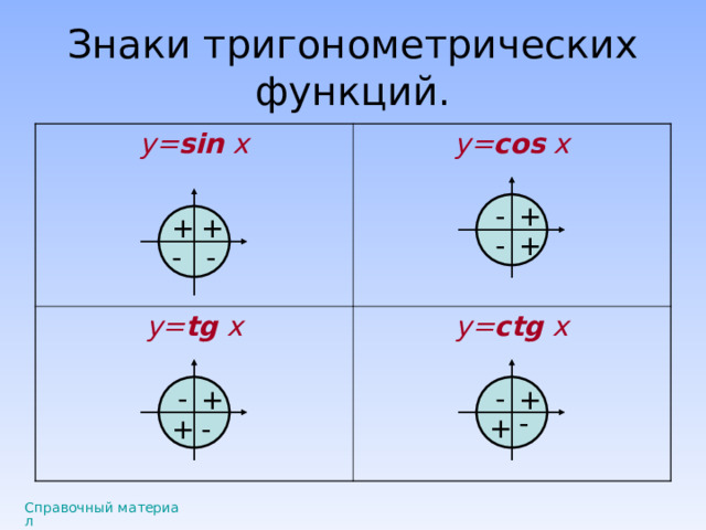 Знаки тригонометрических функций. y= sin x y= cos x y= tg x y= ctg x + - + + + - - - - - + + - + + - Справочный материал 