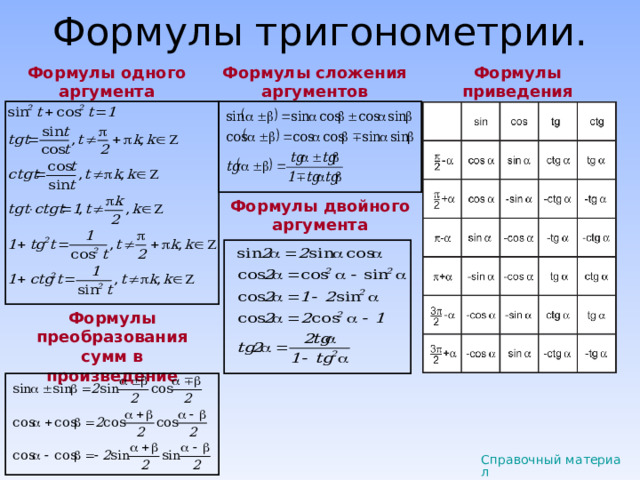 Формулы приведения Формулы одного аргумента Формулы сложения аргументов Формулы двойного аргумента Формулы преобразования сумм в произведение Справочный материал 
