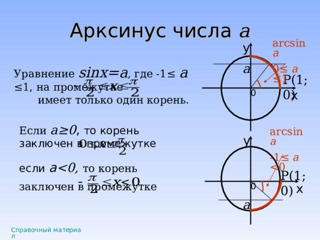 Арксинус числа а arcsin a 0 ≤ а ≤1 у а Уравнение sin х=а , где -1 ≤ а  ≤1, на промежутке    имеет только один корень. Р(1;0) х 0 Если  а ≥0 , то корень заключен в промежутке если а  0, то корень заключен в промежутке  arcsin a -1 ≤ а у Р(1;0) х 0 а Справочный материал 