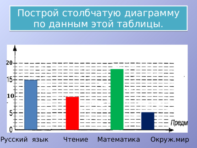 Построй столбчатую диаграмму по данным этой таблицы. 20 10 - Русский язык Чтение  Математика Окруж.мир 