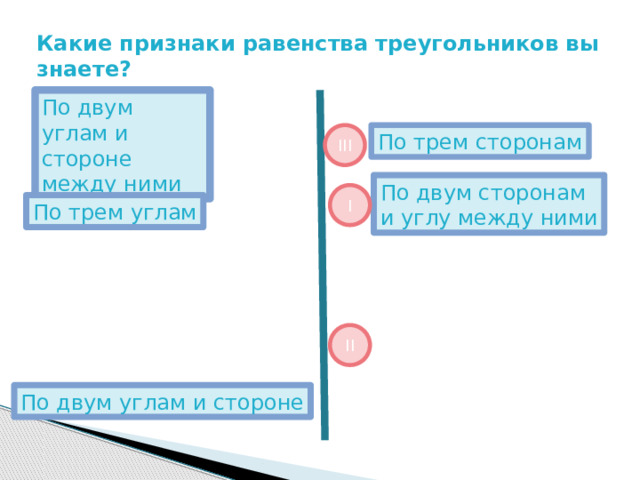 Какие признаки равенства треугольников вы знаете? По двум углам и стороне между ними По трем сторонам III По двум сторонам и углу между ними I По трем углам II По двум углам и стороне 