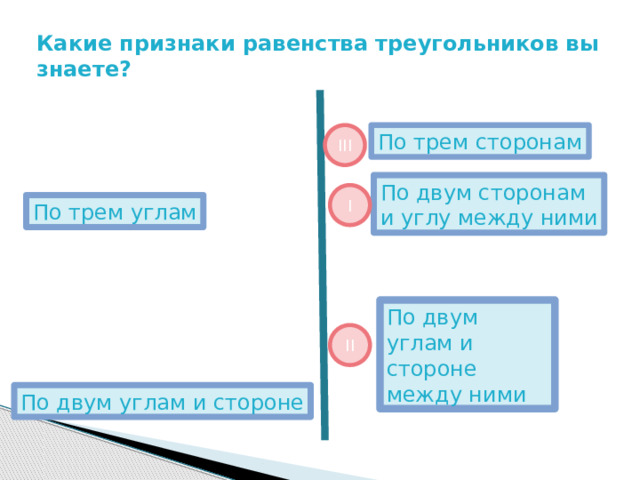 Какие признаки равенства треугольников вы знаете? По трем сторонам III По двум сторонам и углу между ними I По трем углам По двум углам и стороне между ними II По двум углам и стороне 