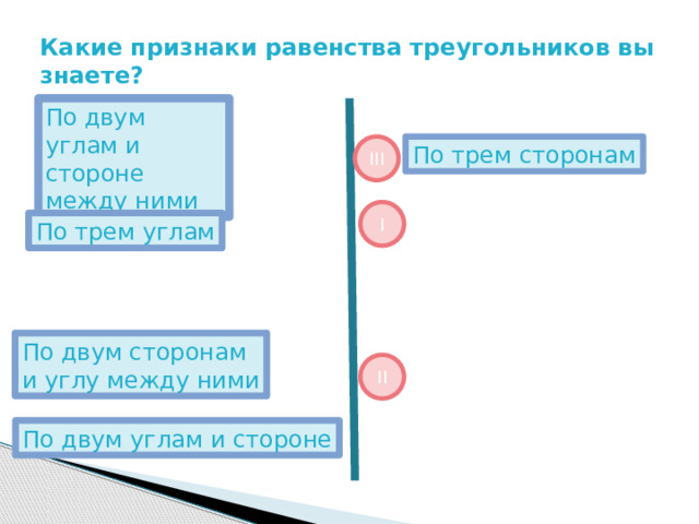 Какие признаки равенства треугольников вы знаете? По двум углам и стороне между ними По трем сторонам III I По трем углам По двум сторонам и углу между ними II По двум углам и стороне 