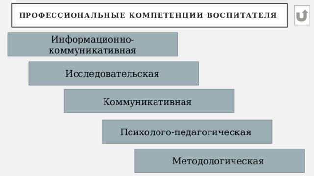 Профессиональные компетенции воспитателя Информационно-коммуникативная Исследовательская Коммуникативная Психолого-педагогическая Методологическая 