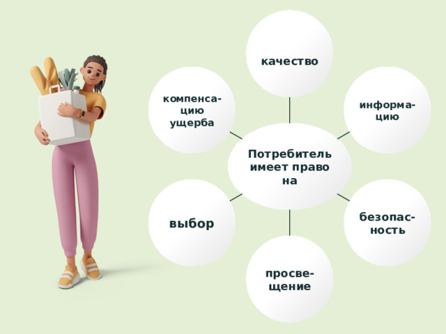  качество  информа- цию компенса-цию ущерба  Потребитель имеет право на безопас- выбор ность просве-щение 