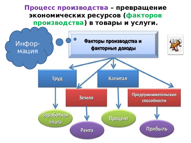 Процесс производства – превращение экономических ресурсов ( факторов производства ) в товары и услуги. Инфор-мация 
