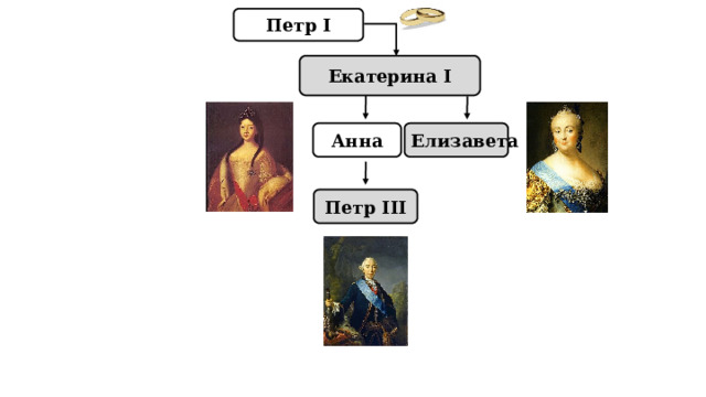 Петр I Екатерина I Анна Елизавета Петр III 