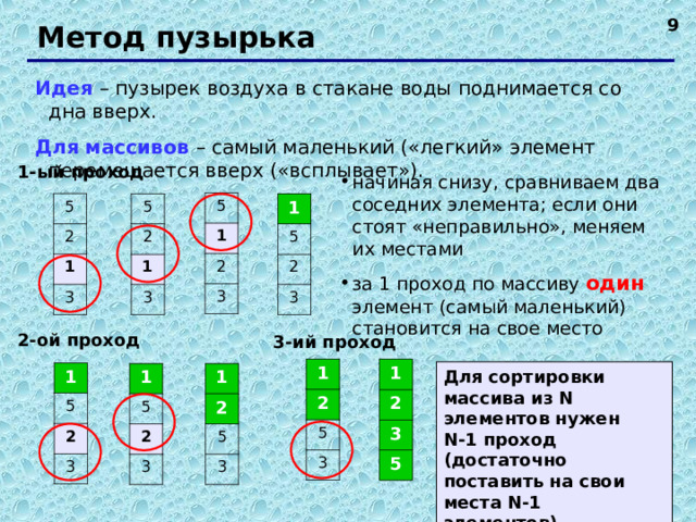  Метод пузырька Идея – пузырек воздуха в стакане воды поднимается со дна вверх.  Для массивов – самый маленький («легкий» элемент перемещается вверх («всплывает»). 1-ый проход начиная снизу, сравниваем два соседних элемента; если они стоят «неправильно», меняем их местами за 1 проход по массиву один элемент (самый маленький) становится на свое место 5 1 2 3 5 2 1 3 5 1 2 5 2 1 3 3    2-ой проход 3-ий проход 1 2 5 3 1 2 3 5 Для сортировки массива из N элементов нужен  N -1 проход (достаточно поставить на свои места N-1 элементов). 1 5 2 3 1 1 2 5 5 2 3 3      