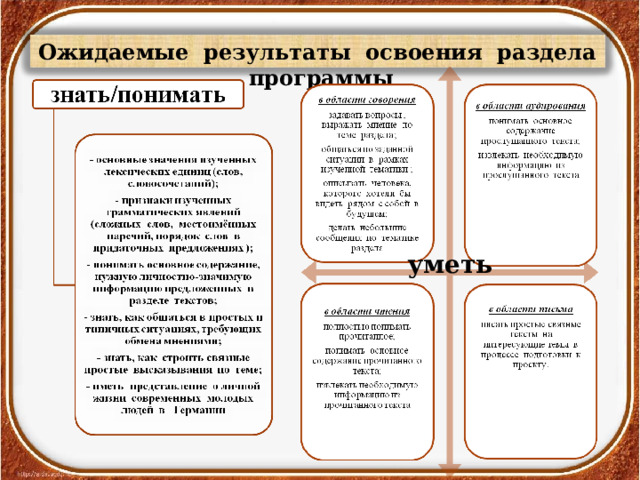 Ожидаемые результаты освоения раздела программы уметь 