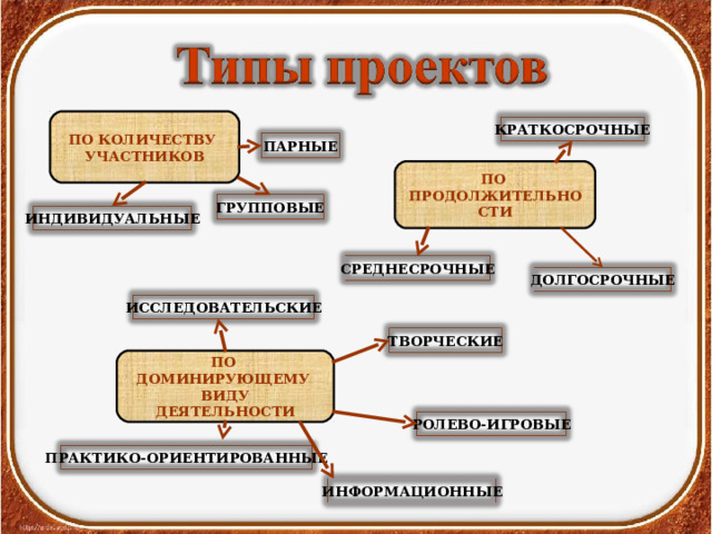 ПО КОЛИЧЕСТВУ УЧАСТНИКОВ КРАТКОСРОЧНЫЕ ПАРНЫЕ ПО ПРОДОЛЖИТЕЛЬНОСТИ ГРУППОВЫЕ ИНДИВИДУАЛЬНЫЕ СРЕДНЕСРОЧНЫЕ ДОЛГОСРОЧНЫЕ ИССЛЕДОВАТЕЛЬСКИЕ ТВОРЧЕСКИЕ ПО ДОМИНИРУЮЩЕМУ  ВИДУ ДЕЯТЕЛЬНОСТИ РОЛЕВО-ИГРОВЫЕ ПРАКТИКО-ОРИЕНТИРОВАННЫЕ ИНФОРМАЦИОННЫЕ 