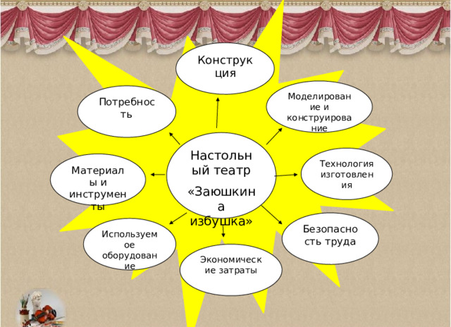 Конструкция Моделирование и конструирование Потребность Настольный театр «Заюшкина избушка» Технология изготовления Материалы и инструменты Безопасность труда Используемое оборудование Экономические затраты 
