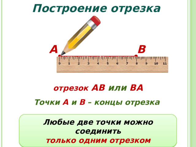 Построение отрезка А В отрезок  АВ или ВА Точки А и В – концы отрезка Любые две точки можно соединить только одним отрезком 