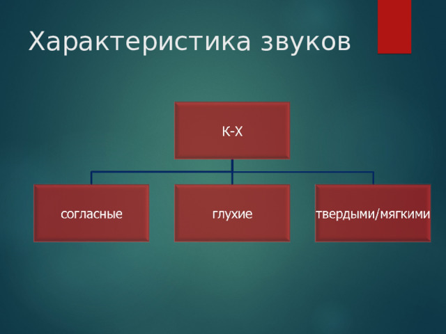 Характеристика звуков 