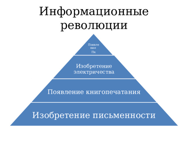 Информационные революции Появление Пк Изобретение электричества Появление книгопечатания Изобретение письменности 