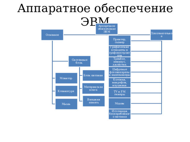 Аппаратное обеспечение ЭВМ Аппартаное обеспечение ЭВМ Основное Дополнительное Принтер, сканер Графические планшеты и графопостроители Системные блок Трекбол, пенмаус, джойстик Цифровые фотоаппараты и видеокамеры Блок питания Монитор Колонки, микрофон, наушники Материнская плата Клавиатура TV и FM тюнеры Внешняя память Модем Мышь Источники бесперебойного питания 