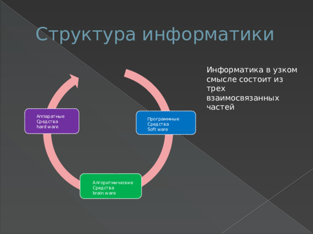 Структура информатики Информатика в узком смысле состоит из трех взаимосвязанных частей Аппаратные Средства hard ware Программные Средства Soft ware Алгоритмические Средства brain ware 