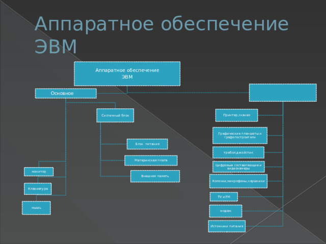 Аппаратное обеспечение ЭВМ Аппаратное обеспечение ЭВМ Основное Системный блок Принтер,сканео Графические планшеты и графопостроители Блок питания требол,джойстик Материнская плата Цифровые составляющие и видеокамеры монитор Внешняя память Колонки,микрофоны,наушники Клавиатура TV и FM мышь модем Источники питания 