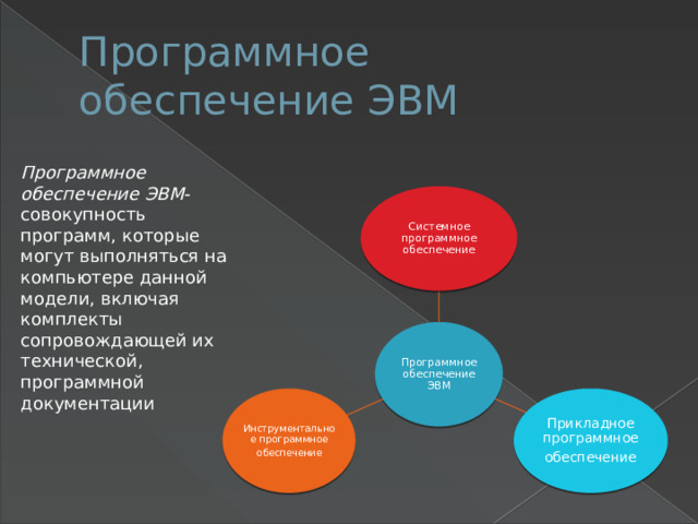 Программное обеспечение ЭВМ Программное обеспечение ЭВМ -совокупность программ, которые могут выполняться на компьютере данной модели, включая комплекты сопровождающей их технической, программной документации Системное программное обеспечение Программное обеспечение ЭВМ Прикладное программное обеспечение Инструментальное программное обеспечение 
