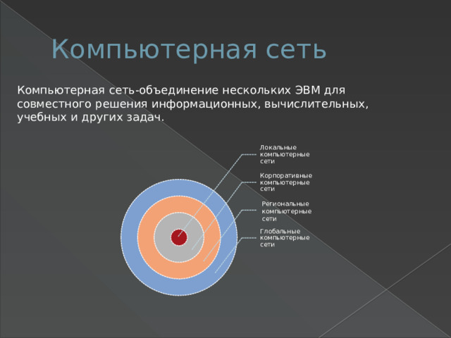 Компьютерная сеть Компьютерная сеть-объединение нескольких ЭВМ для совместного решения информационных, вычислительных, учебных и других задач. Локальные компьютерные сети Корпоративные компьютерные сети Региональные компьютерные сети Глобальные компьютерные сети 