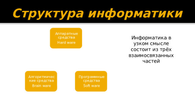 Структура информатики Аппаратные средства Hard ware Информатика в узком смысле состоит из трёх взаимосвязанных частей Алгоритмические средства Brain ware Программные средства Soft ware 