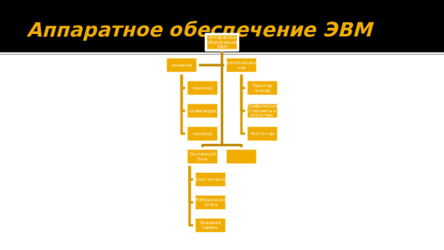 Аппаратное обеспечение ЭВМ Аппаратное обеспечение ЭВМ основное дополнительное монитор Принтер сканер клавиатура Графические планшеты и чтото там монитор Что то там Системный блок Блок питания Материнская плата Внешняя память 