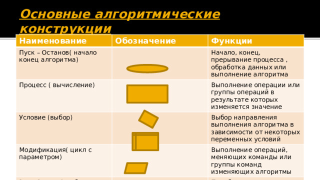 Основные алгоритмические конструкции Наименование Обозначение Пуск – Останов( начало конец алгоритма) Функции Процесс ( вычисление) Начало, конец, прерывание процесса , обработка данных или выполнение алгоритма Условие (выбор) Выполнение операции или группы операций в результате которых изменяется значение Модификация( цикл с параметром) Выбор направления выполнения алгоритма в зависимости от некоторых переменных условий Ввод-Вывод (отображение информации) Выполнение операций, меняющих команды или группы команд изменяющих алгоритмы Преобразование данных в форму пригодную для обработки и отображения результатов обработки 