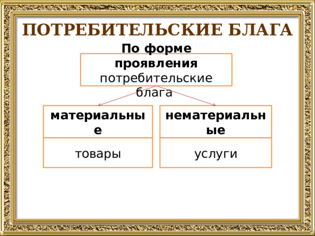 ПОТРЕБИТЕЛЬСКИЕ БЛАГА По форме проявления потребительские блага материальные нематериальные услуги товары  
