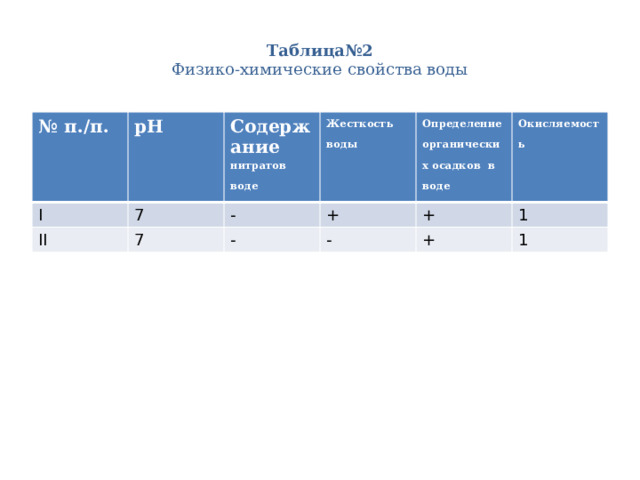 Таблица№2  Физико-химические свойства воды № п./п. I рН 7 Содержание II 7 - нитратов воде Жесткость воды + Определение органических осадков в воде - Окисляемость + - 1 + 1 