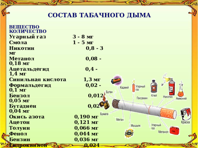 СОСТАВ ТАБАЧНОГО ДЫМА  ВЕЩЕСТВО КОЛИЧЕСТВО  Угарный газ  3 - 8 мг Смола   1 - 5 мг Никотин 0,8 - 3 мг Метанол 0,08 - 0,18 мг Ацетальдегид 0,4 - 1,4 мг Синильная кислота 1,3 мг Формальдегид 0,02 - 0,1 мг Бензол 0,012- 0,05 мг Бутадиен 0,025 - 0,04 мг Окись азота  0,190 мг Ацетон   0,121 мг Толуин   0,066 мг Фенол   0,044 мг Бензин   0,036 мг Гидроквинон  0,024 мг Метил этил кетон 0,023 мг Катекол    0,022 мг 