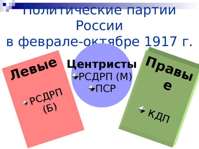 Левые Правые  РСДРП (Б)  КДП Политические партии России  в феврале-октябре 1917 г. Центристы РСДРП (М) ПСР 