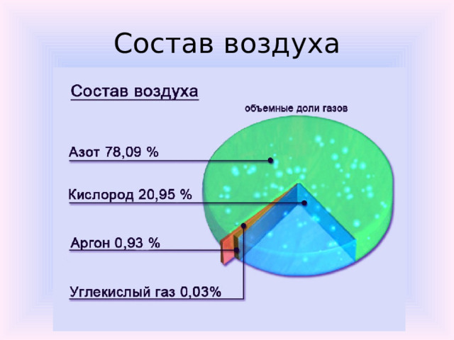 Состав воздуха 