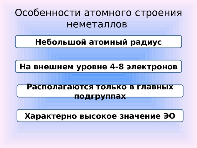 Особенности атомного строения неметаллов Небольшой атомный радиус На внешнем уровне 4-8 электронов Располагаются только в главных подгруппах Характерно высокое значение ЭО 