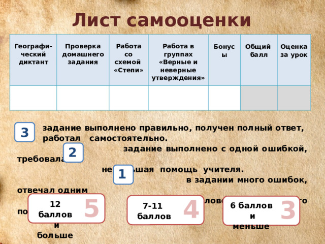 Лист самооценки  Географи- ческий       Проверка диктант   домашнего Работа со схемой        задания Работа в группах «Верные и неверные утверждения» «Степи»     Бонусы     Общий   балл   Оценка за урок  задание выполнено правильно, получен полный ответ,  работал самостоятельно.  задание выполнено с одной ошибкой, требовалась  небольшая помощь учителя.  в задании много ошибок, отвечал одним  словом, учитель часто помогал. 3 2 1 5 4 3 12 баллов  и больше 6 баллов  и меньше 7-11 баллов 