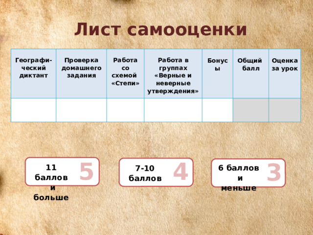 Лист самооценки     Географи- ческий      Проверка диктант    домашнего Работа со схемой   задания «Степи» Работа в группах «Верные и неверные утверждения»       Бонусы   Общий     Оценка за урок   балл 4 5 3  11 баллов  и больше 6 баллов  и меньше 7-10 баллов 