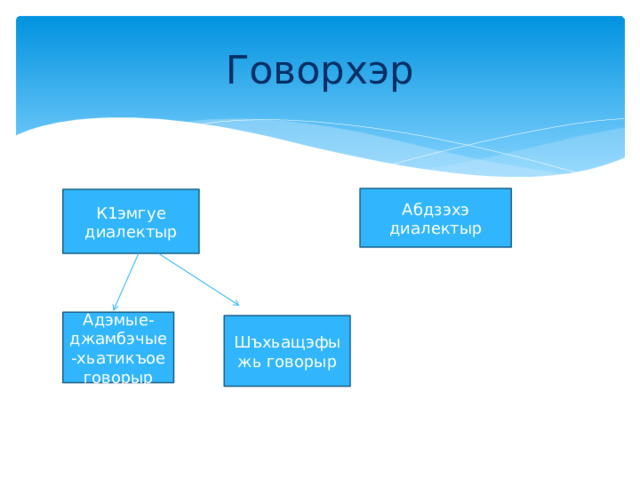 Говорхэр Абдзэхэ диалектыр К1эмгуе диалектыр Адэмые-джамбэчые-хьатикъое говорыр Шъхьащэфыжь говорыр 