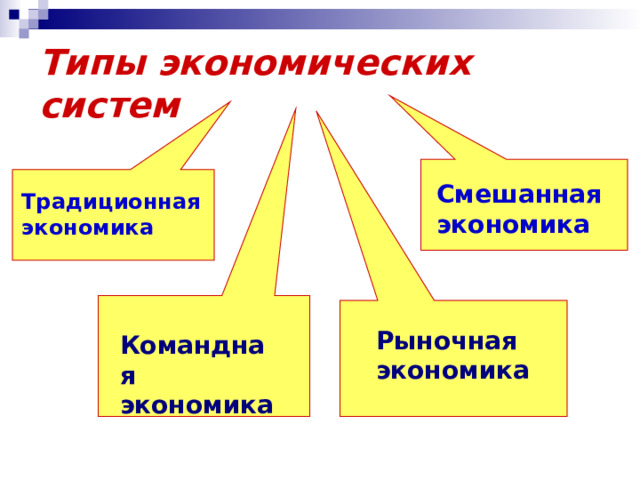 Типы экономических систем Смешанная экономика Традиционная экономика Рыночная экономика Командная экономика 
