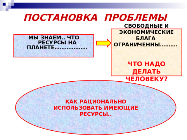 ПОСТАНОВКА ПРОБЛЕМЫ СВОБОДНЫЕ И ЭКОНОМИЧЕСКИЕ БЛАГА ОГРАНИЧЕННЫ ……….   ЧТО НАДО ДЕЛАТЬ ЧЕЛОВЕКУ? МЫ ЗНАЕМ.. ЧТО РЕСУРСЫ НА ПЛАНЕТЕ… ……………. КАК РАЦИОНАЛЬНО ИСПОЛЬЗОВАТЬ ИМЕЮЩИЕ РЕСУРСЫ.. 