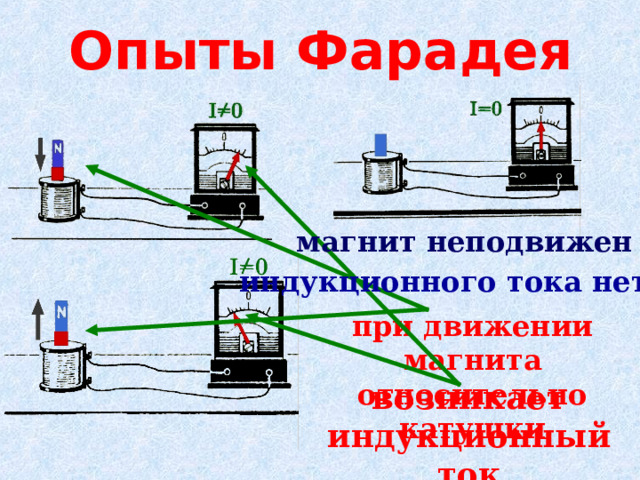 Опыты Фарадея магнит неподвижен индукционного тока нет при движении магнита относительно катушки возникает индукционный ток 