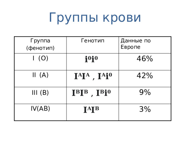 Группы крови Группа (фенотип) Генотип I (О) II  (А) i 0 i 0  Данные по Европе   I A I A , I A i 0  46% III  (В) 42% I B I B , I B i 0  IV(АВ) I A I B  9% 3% 