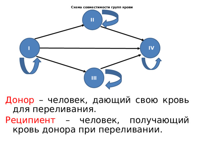 Схема совместимости групп крови II  IV I III Донор – человек, дающий свою кровь для переливания. Реципиент – человек, получающий кровь донора при переливании. 