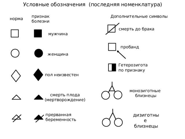 Условные обозначения (последняя номенклатура) признак болезни Дополнительные символы норма смерть до брака мужчина пробанд женщина Гетерозигота по признаку пол неизвестен монозиготные близнецы смерть плода (мертворождение) дизиготные близнецы прерванная беременность 