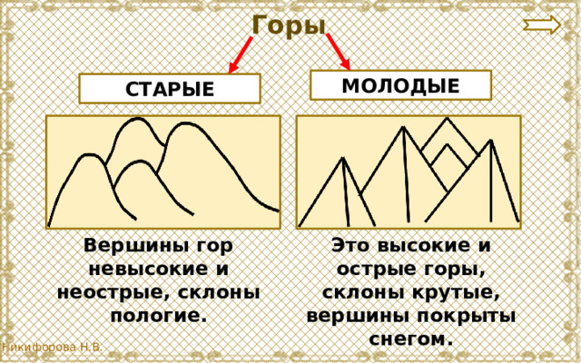 Горы МОЛОДЫЕ СТАРЫЕ Вершины гор невысокие и неострые, склоны пологие. Это высокие и острые горы, склоны крутые, вершины покрыты снегом. 