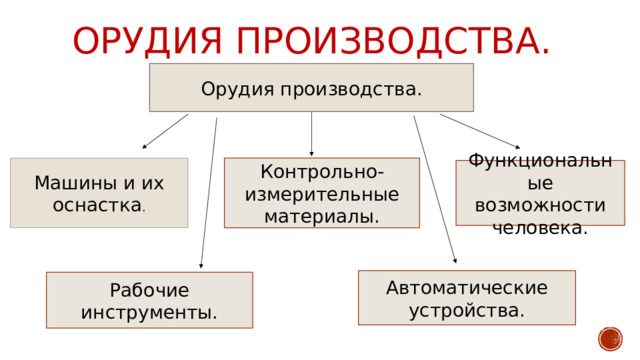 Орудия производства. Орудия производства. Машины и их оснастка . Контрольно-измерительные материалы. Функциональные возможности человека. Автоматические устройства. Рабочие инструменты. 