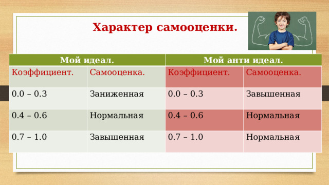 Характер самооценки. Мой идеал. Коэффициент. Самооценка. Мой анти идеал. 0.0 – 0.3 Заниженная 0.4 – 0.6 Коэффициент. Самооценка. Нормальная 0.7 – 1.0 0.0 – 0.3 Завышенная 0.4 – 0.6 Завышенная Нормальная 0.7 – 1.0 Нормальная 