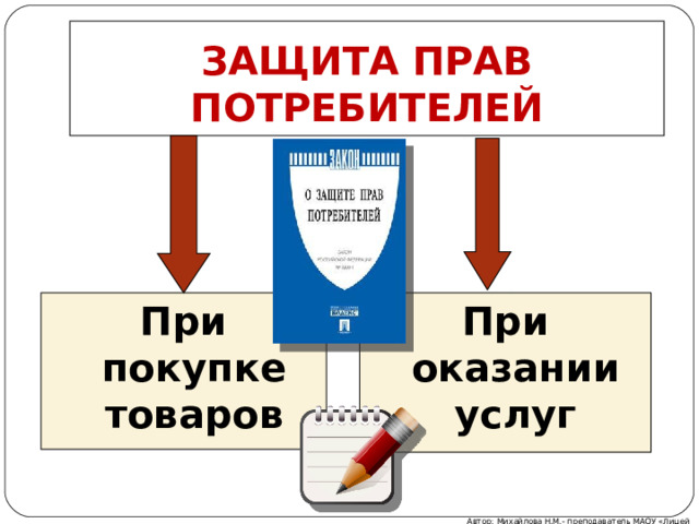 ЗАЩИТА ПРАВ ПОТРЕБИТЕЛЕЙ При покупке товаров При оказании услуг Автор: Михайлова Н.М.- преподаватель МАОУ «Лицей № 21» 
