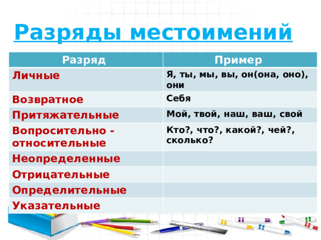 Разряды местоимений  Разряд Пример Личные Я, ты, мы, вы, он(она, оно), они Возвратное Себя Притяжательные Мой, твой, наш, ваш, свой Вопросительно - относительные Кто?, что?, какой?, чей?, сколько? Неопределенные Отрицательные Определительные Указательные 