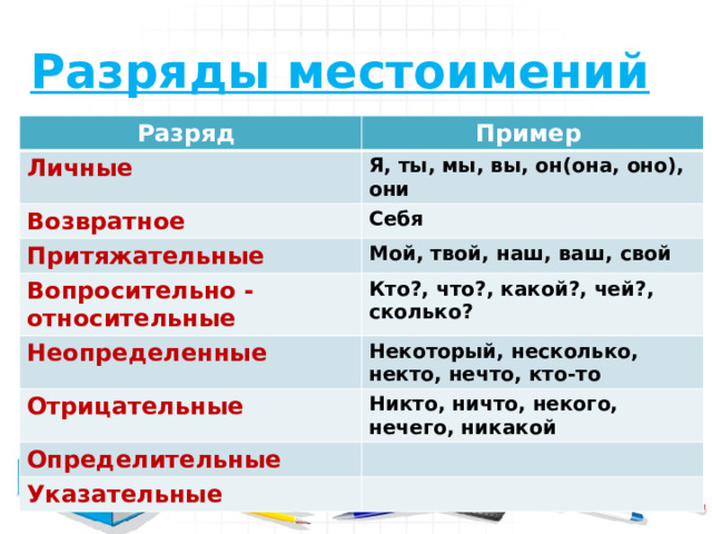 Разряды местоимений  Разряд Пример Личные Я, ты, мы, вы, он(она, оно), они Возвратное Себя Притяжательные Мой, твой, наш, ваш, свой Вопросительно - относительные Кто?, что?, какой?, чей?, сколько? Неопределенные Некоторый, несколько, некто, нечто, кто-то Отрицательные Никто, ничто, некого, нечего, никакой Определительные Указательные 