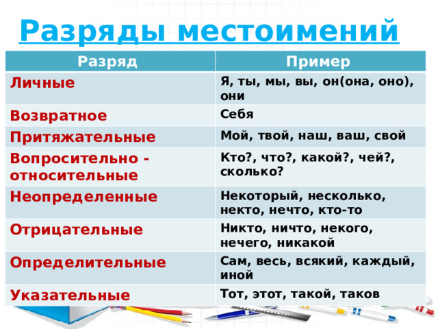 Разряды местоимений  Разряд Пример Личные Я, ты, мы, вы, он(она, оно), они Возвратное Себя Притяжательные Вопросительно - относительные Мой, твой, наш, ваш, свой Кто?, что?, какой?, чей?, сколько? Неопределенные Некоторый, несколько, некто, нечто, кто-то Отрицательные Никто, ничто, некого, нечего, никакой Определительные Сам, весь, всякий, каждый, иной Указательные Тот, этот, такой, таков 